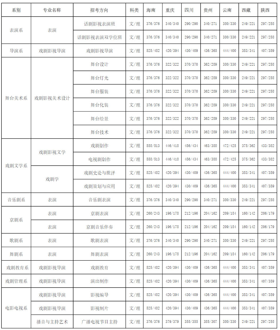 中央戲劇學(xué)院2017年錄取分數(shù)線