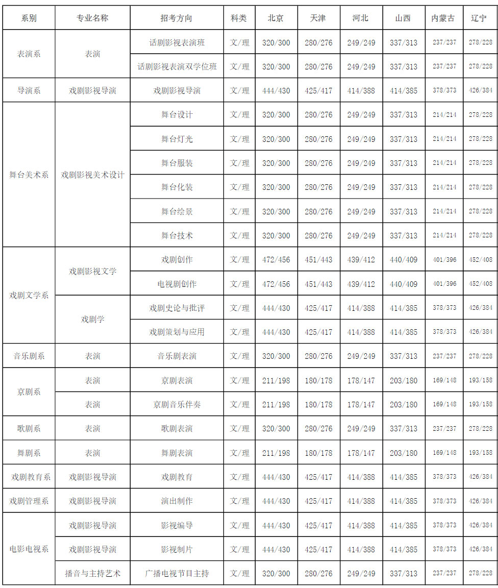 中央戲劇學(xué)院2017年錄取分數(shù)線