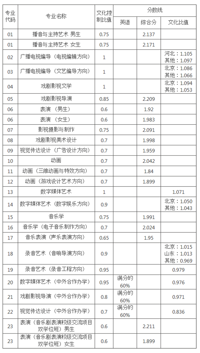 中國傳媒大學(xué)2017錄取分數(shù)線