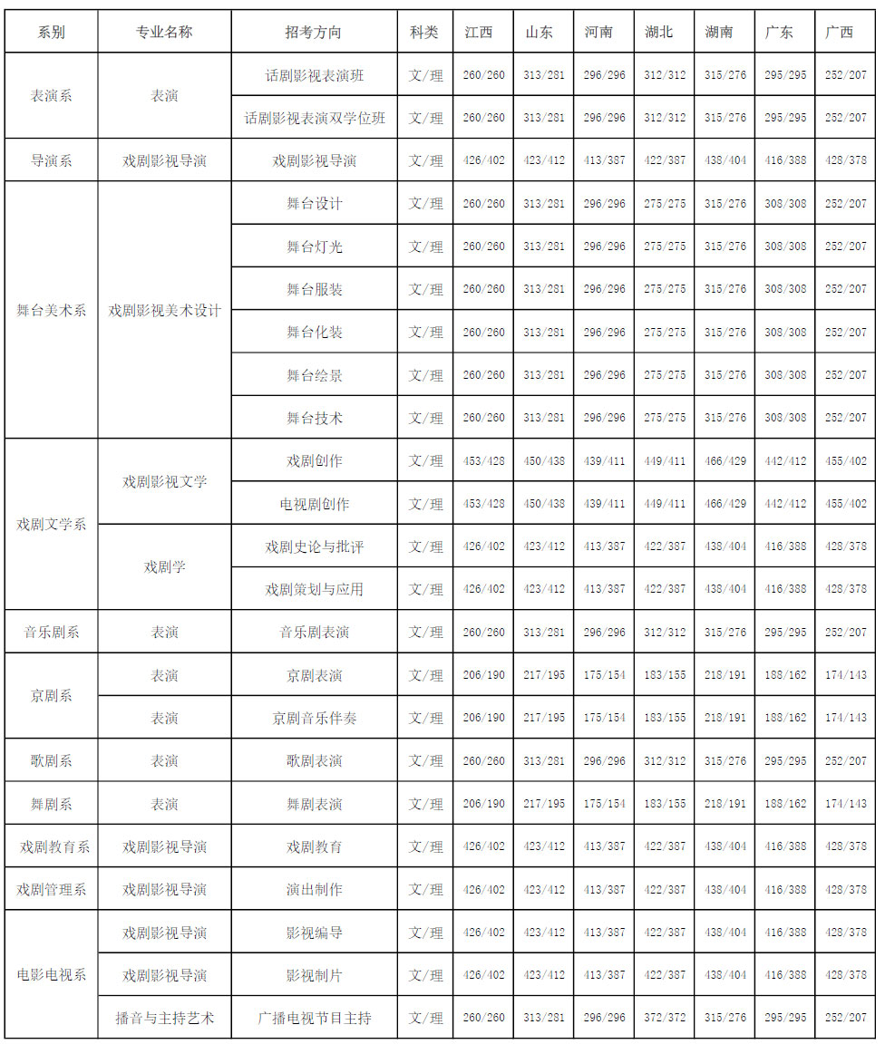 中央戲劇學(xué)院2017年錄取分數(shù)線
