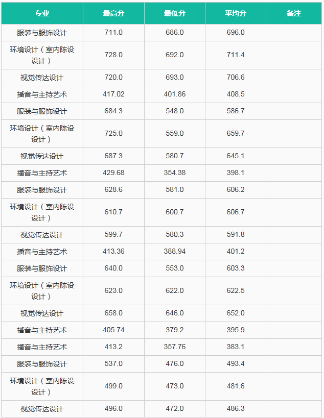 中國(guó)女子學(xué)院錄取分?jǐn)?shù)線
