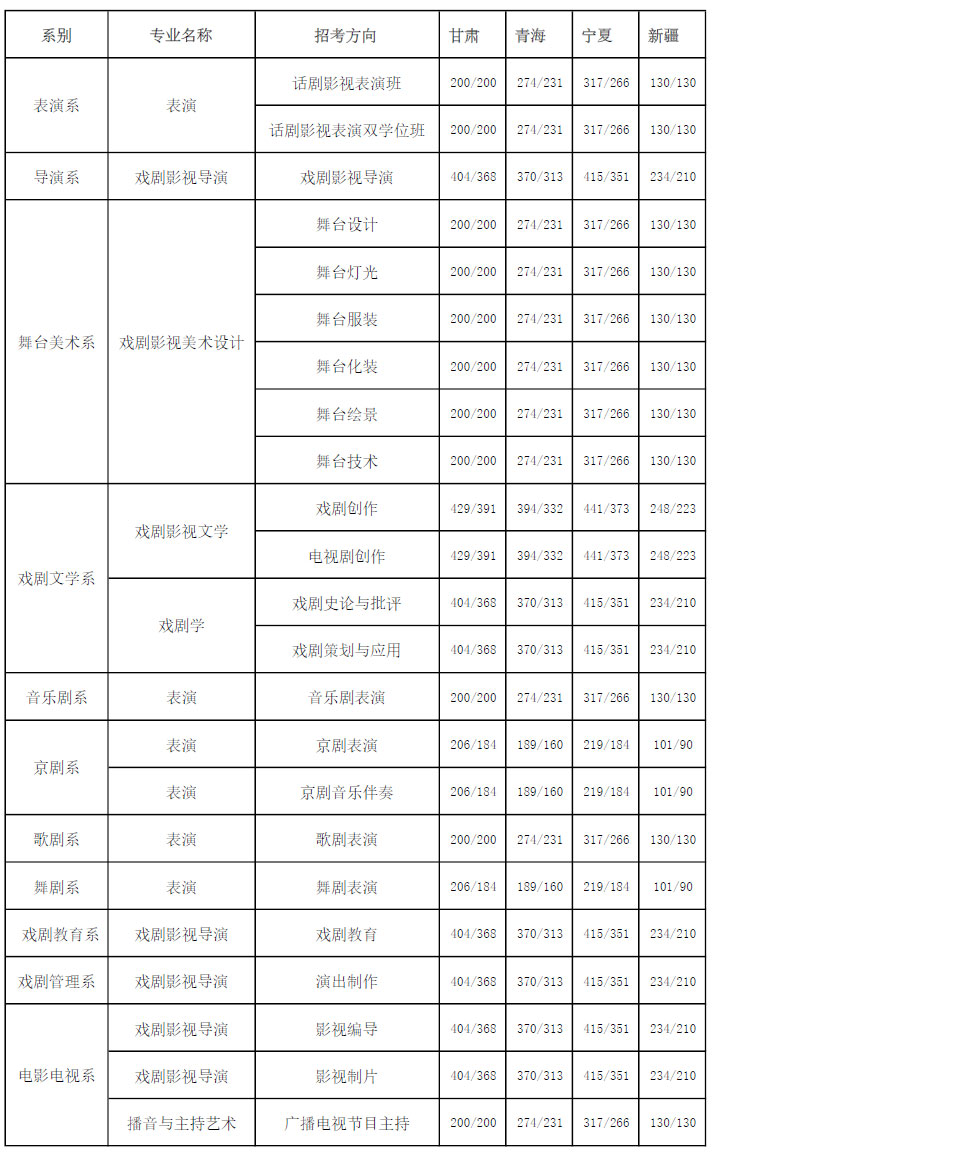 中央戲劇學(xué)院2017年錄取分數(shù)線