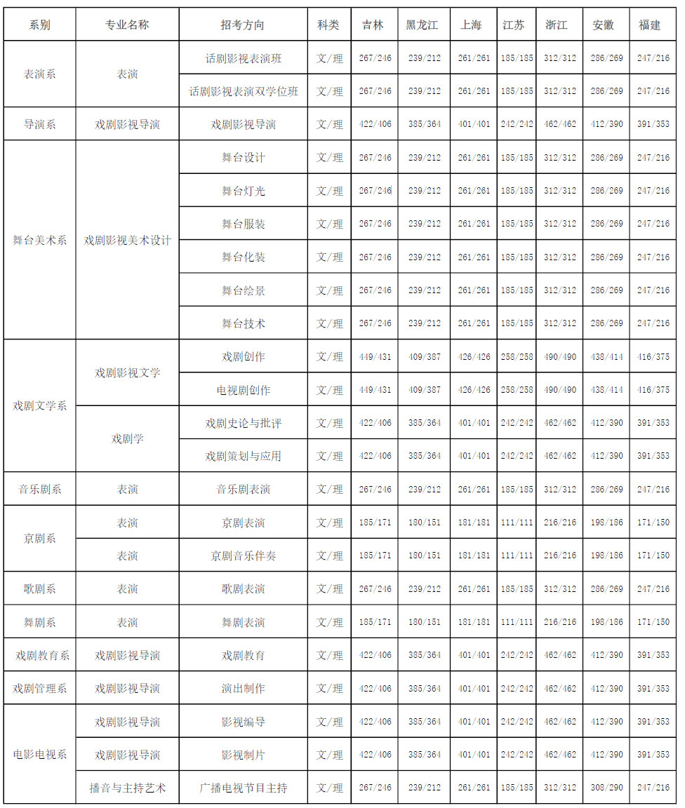 中央戲劇學(xué)院2017年錄取分數(shù)線