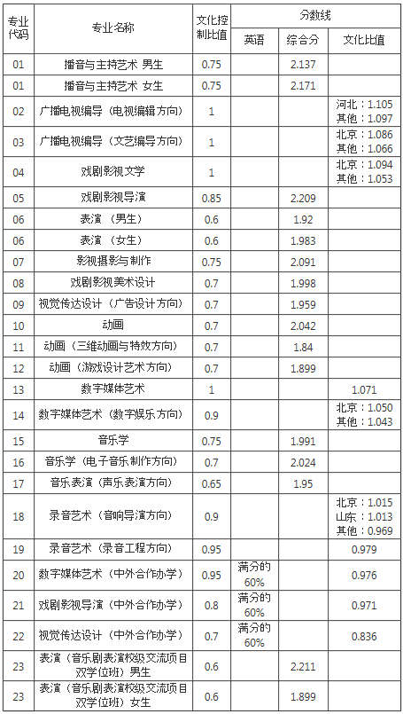 中國傳媒大學(xué)