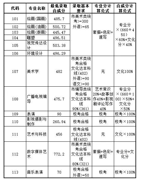 上海大學(xué)2017年上海市藝術(shù)類(lèi)本科錄取分?jǐn)?shù)線