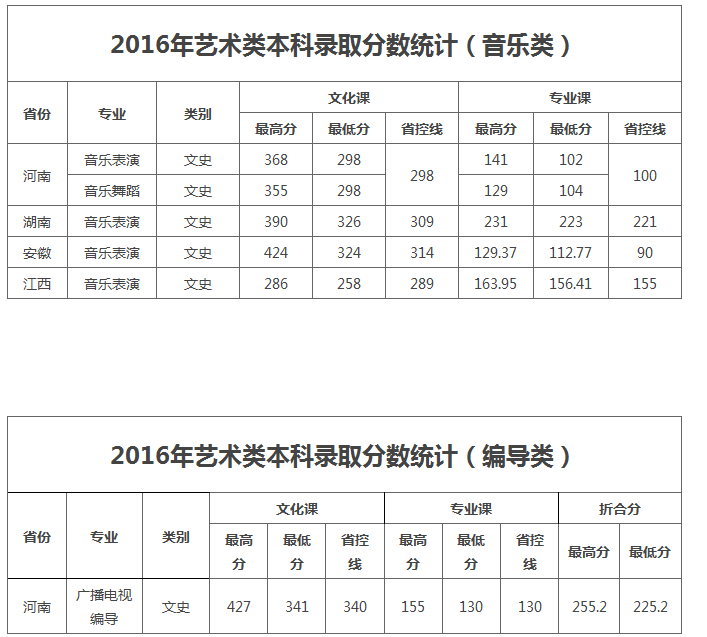 洛陽(yáng)理工學(xué)院2016年錄取分?jǐn)?shù)線